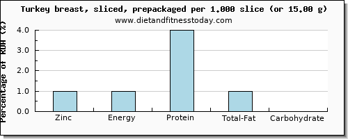 zinc and nutritional content in turkey breast